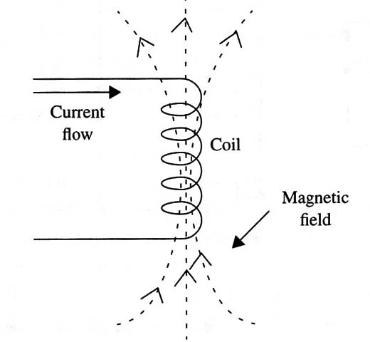 Figure 1 – The magnetic field of a coil
