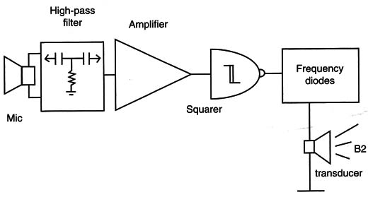 Figure 2 – Block diagram of the Bat Ear
