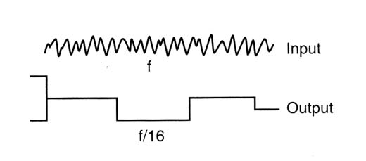 Figure 3 – The frequency division
