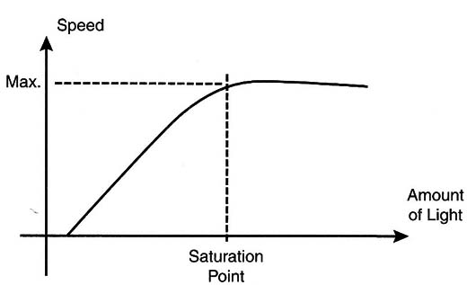 Figure 5 – Saturation characteristic of the transistor
