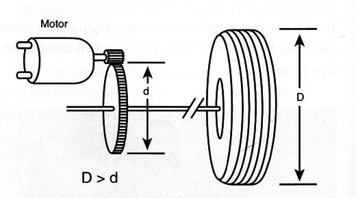 Figure 14 – Coupling the motor to the gears
