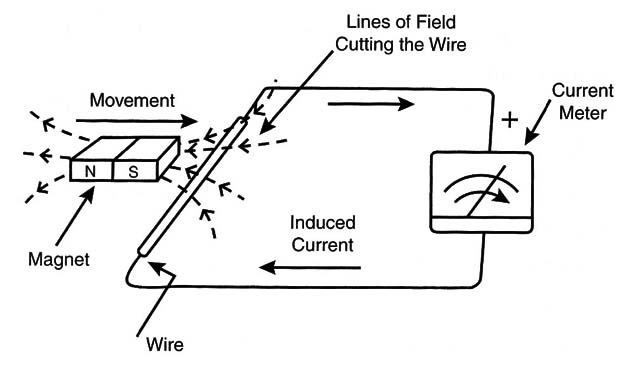 Figure 2 – A current is induced by a variable field
