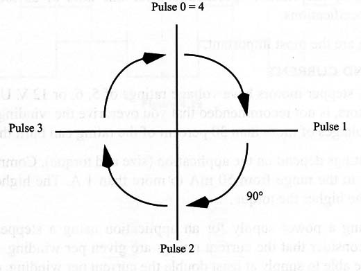 Figure 1 – The step angle
