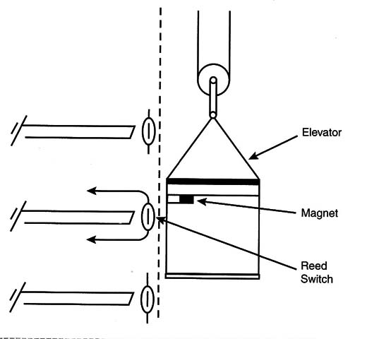 Figure 3 – The controle using magnetic switches
