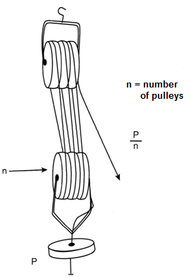 Figure 11 – Calcullating differential pulleys
