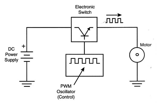 Figure 4 – Basic circuit of a PWM control
