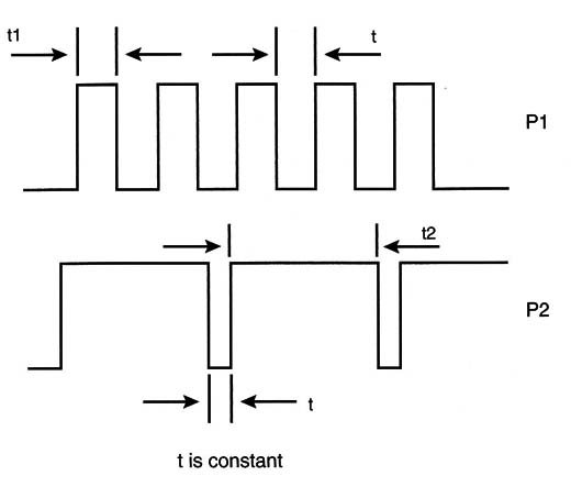 Figure 6 – In this circuit both pulse width and the frequency cjange
