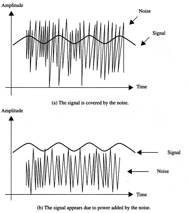 Figure 1 – When added to a noise a waek signal can appear
