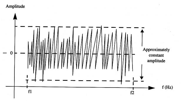 Figure 3 – The white noise spectrum (between f1 and f2)
