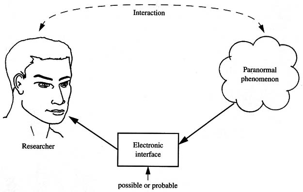 Figure 5 – Action of the researcher on the paranormal phenomenon
