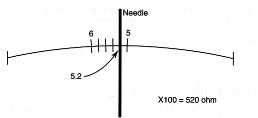 Figure 2 – reading the scale
