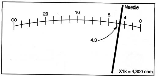 Figure 7 – Reading the scale
