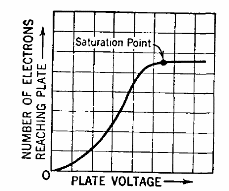 Figure 5 – The saturation current
