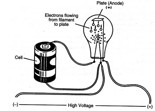 Figure 1 – The diode
