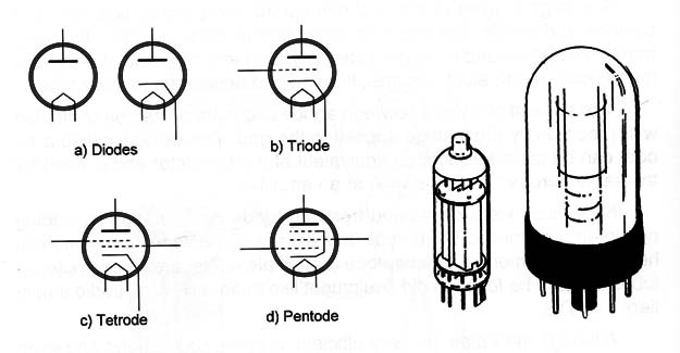 Figure 3 – Symbols for tubes
