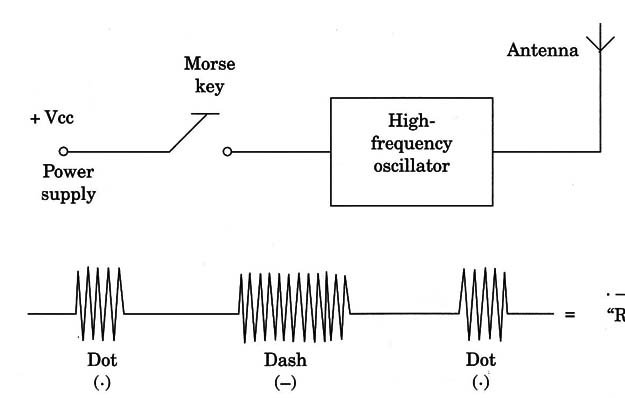 Figure 1 – Sending telegraph signals using CW
