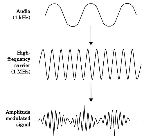 Figure 4 – The amplitude of a carrier can be chaging by a low frequency signal
