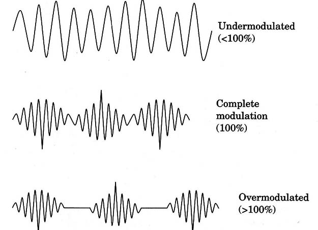 Figure 5 – Under and overmodulation
