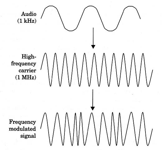 Figure 6 – A frequency modulated signal
