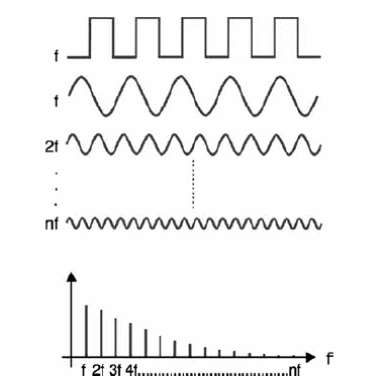 Figure 1 – Frequency spectrum for the signals produced by circuit
