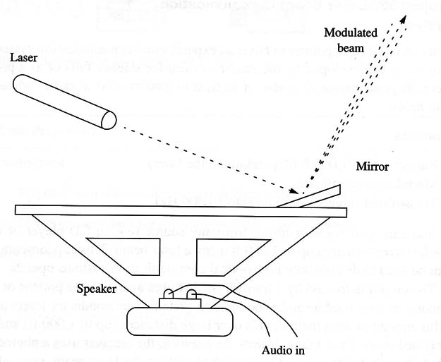 Figure 1 – Using a loudspeaker to modulate a light beam
