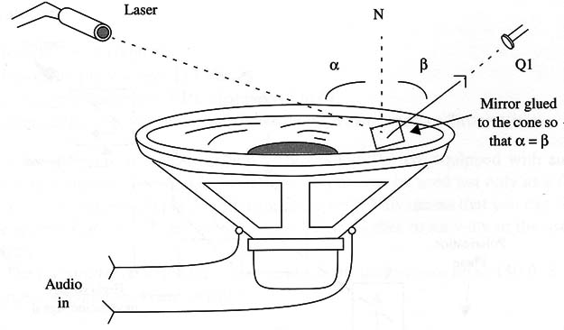 Figure 6 – LASER placement
