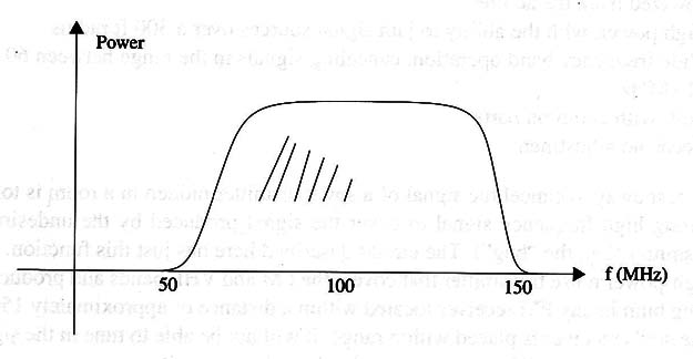 Figure 1 – Spectrum covered by the transmitter
