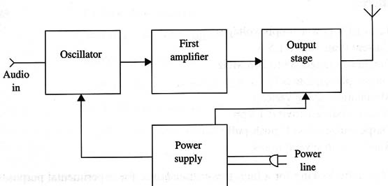  Figure 1 – Block diagram of the transmitter
