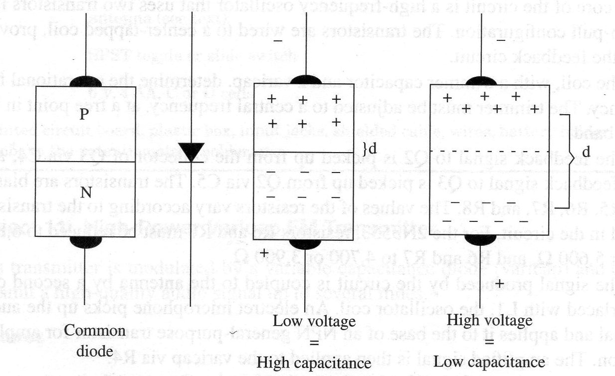 Figure 1 – How a diode can be used as a variable capacitor