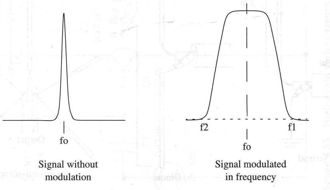 Figure 3 – The signal band spreads when a modulated signal is applied to the circuit