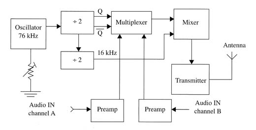 Figure 3 –Compression and multiplexing process
