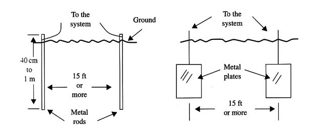 Figure 6 – Installing the electrodes
