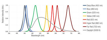 Figure 3 - LED emission curves

