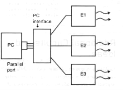 Figure 9 - Computer-controlled smell generator
