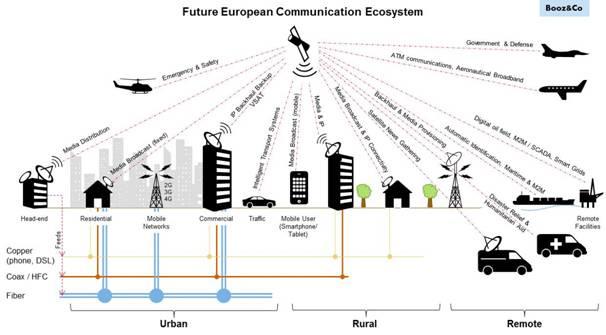 Figure 1 - European communication ecosystem handled from space
