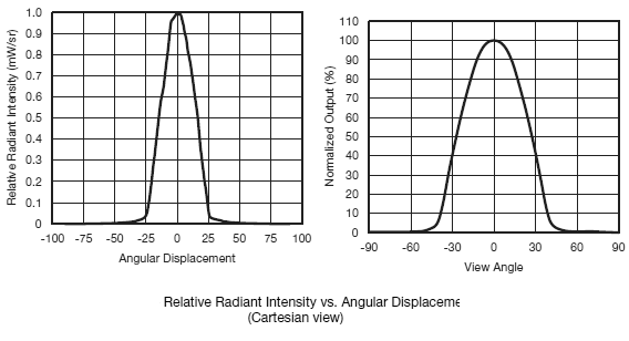 Figure 3 - Emission and detection curves

