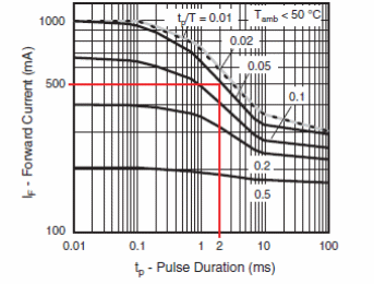 Figure 6 - Direct pulse current x duration
