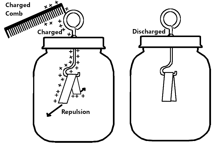 Figure 2 – The Electroscope In Operation
