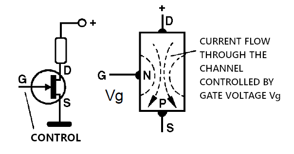   Figure 3 - The JFET Symbol and Structure
