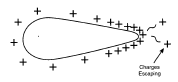 Figure 3 - The point effect.
