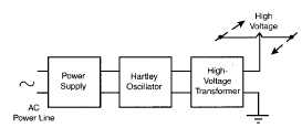Figure 5 - Part of the energy released by the circuit is converted to the high voltage that is powering the spacecraft, and part is used as feedback to maintain the circuit in oscillation. 
