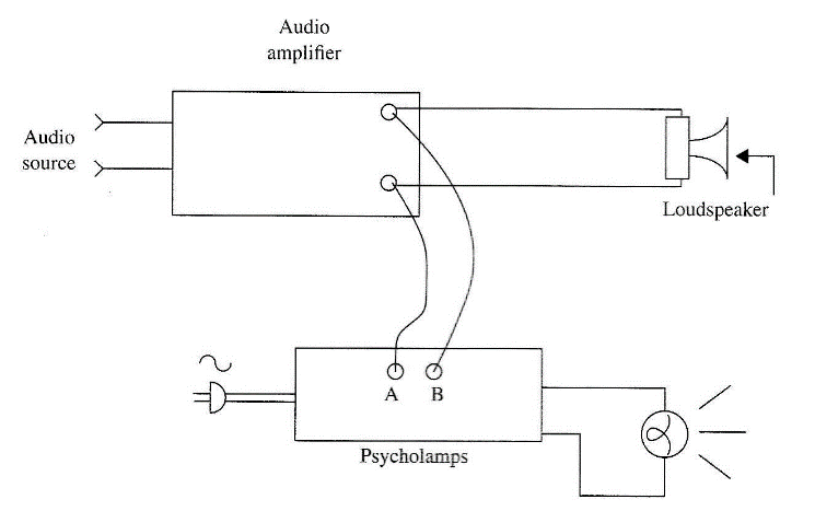 Figure 3 - Using the psycholamp
