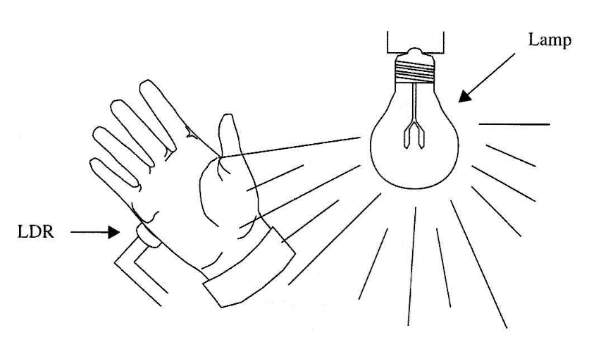 Figure 3 - The hand is not completely opaque, and some light can pass through it.

