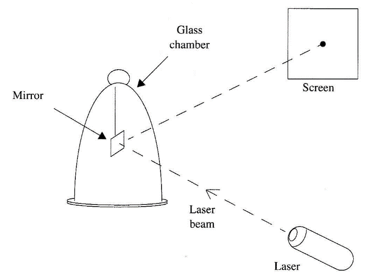 Figure 4 - Detecting micro-movements of a mirror in a PK experiment.
