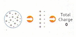 Figure 1 – The total charge is zero
 Figure 1 – The total charge is zero