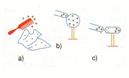 Figure 3 - Electrization processes - (a) Friction (b) contact  (c) Induction
  Figure 3 - Electrization processes - (a) Friction (b) contact  (c) Induction