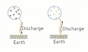 Figure 4 – Connecting to earth a charged body is discharged
 Figure 4 – Connecting to earth a charged body is discharged