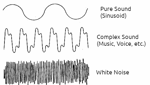 Figure 1 – Representation of white noise, compared to other sounds.
Figure 1 – Representation of white noise, compared to other sounds.