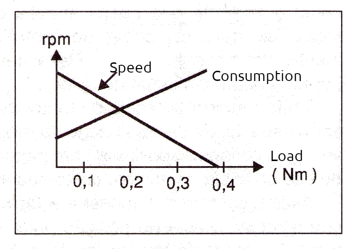 Figure 1 – When the motor exerts more force, the current increases (consumption) and the speed decreases.
Figure 1 – When the motor exerts more force, the current increases (consumption) and the speed decreases.