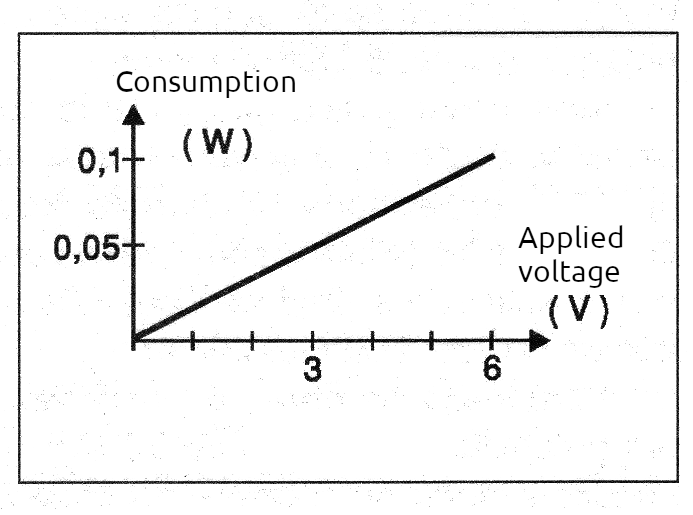 Figure 2 – Consumption and voltage are proportional, as shown in the curve in this figure. Figure 2 – Consumption and voltage are proportional, as shown in the curve in this figure.